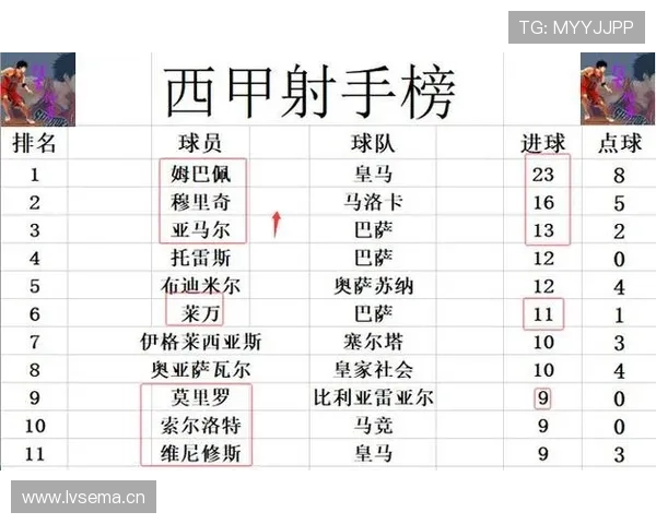 西甲最新战报：巴萨逆转胜皇马继续领跑，梅西闪耀全场再创纪录